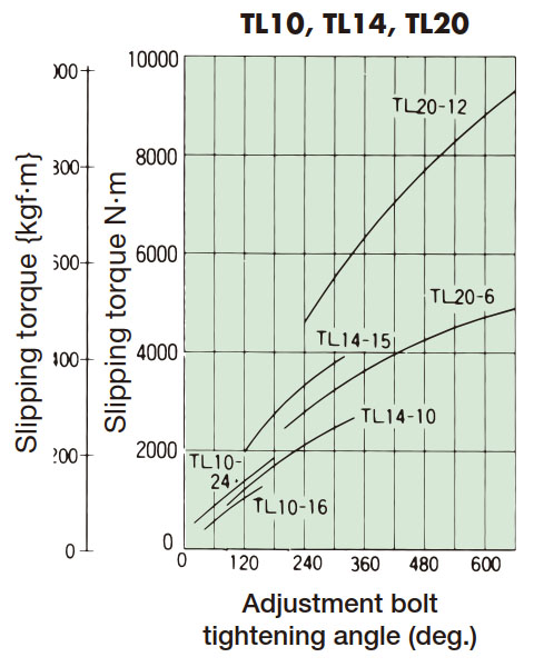 Tightening amount-torque correlation diagram