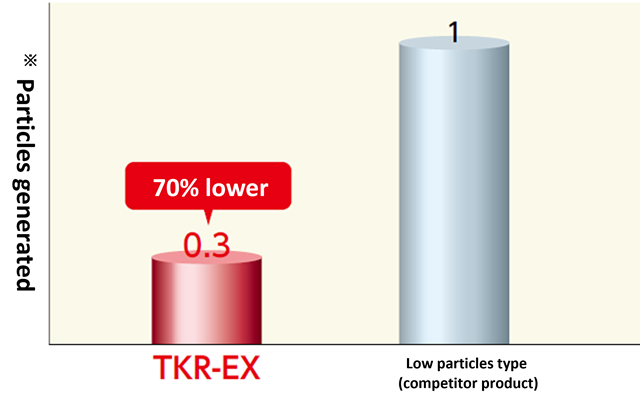 Dust generation characteristics comparison
