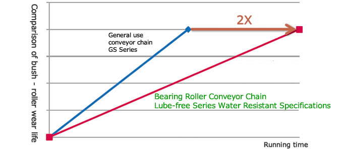 Comparison of wear life between bushings and rollers