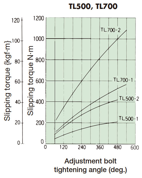 Tightening amount-torque correlation diagram