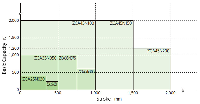 ジップチェーンアクチュエータ選定表