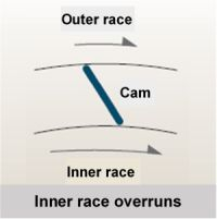 When material enters