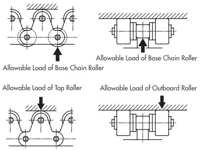 Roller allowable load