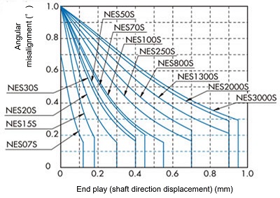 (Graph 3) Single type