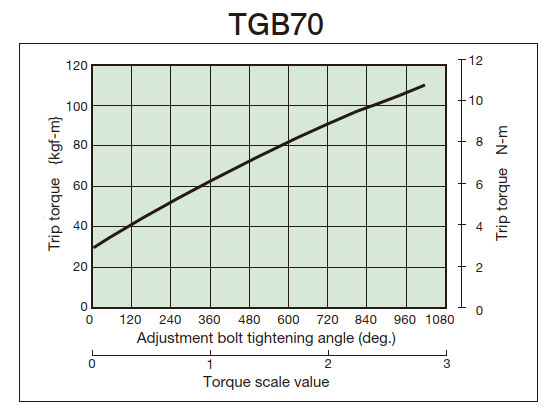 Tightening amount-torque correlation diagram