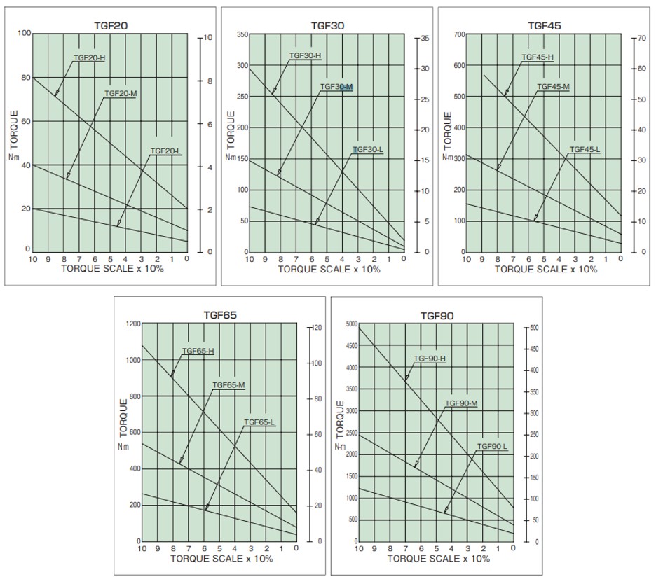 Torque correlation diagram