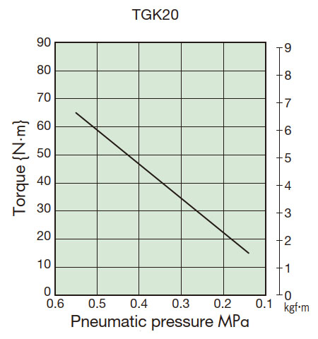 Torque correlation diagram