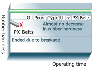 Rubber hardening changes in an oily environment