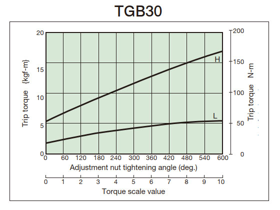 Tightening amount-torque correlation diagram