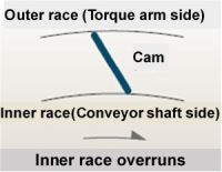 Cam clutch operation