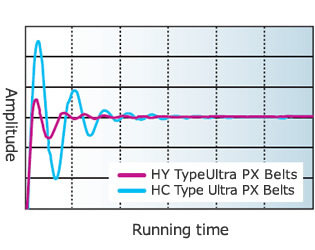 Attenuation characteristics comparison