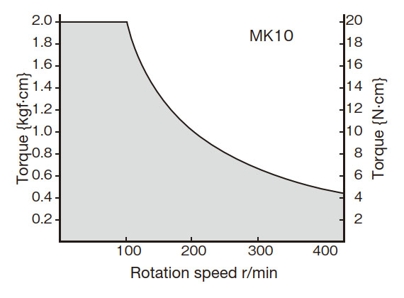 TN curve diagram