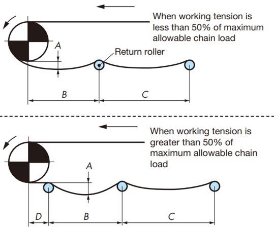 Layout on the straight return-way section