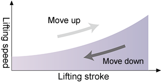 The hydraulic cylinder extends and retracts diagonally to raise and lower the tabletop, causing the speed to change.