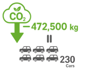 CO2 reduction amount