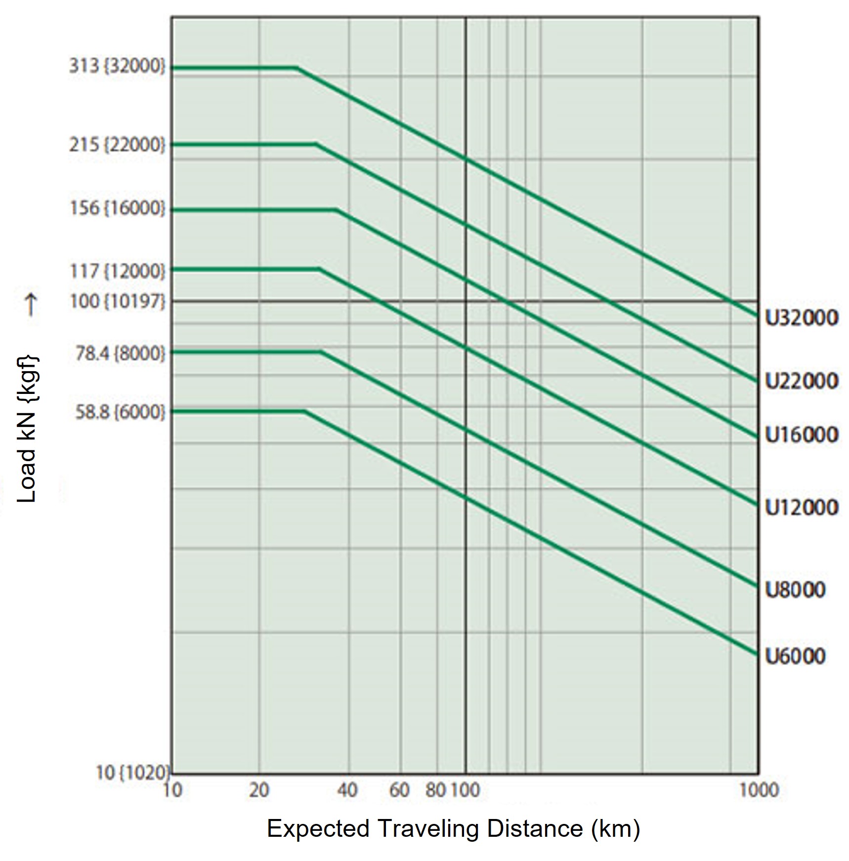 Expected travel distance