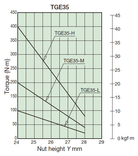 Torque correlation diagram