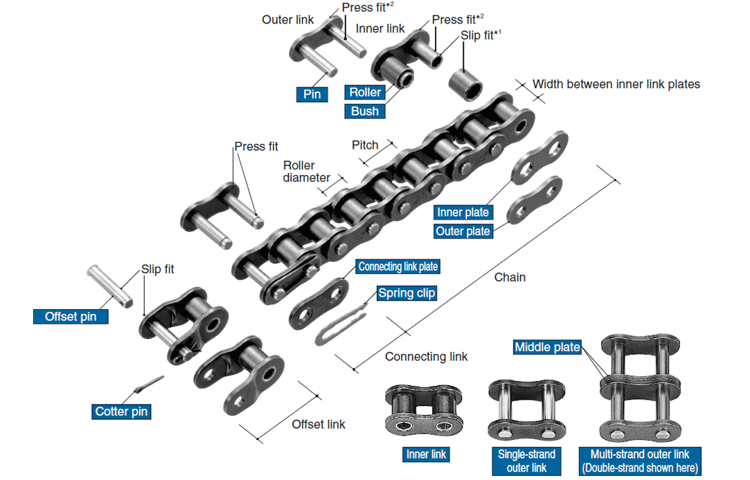 Drive chain (roller chain) structure diagram