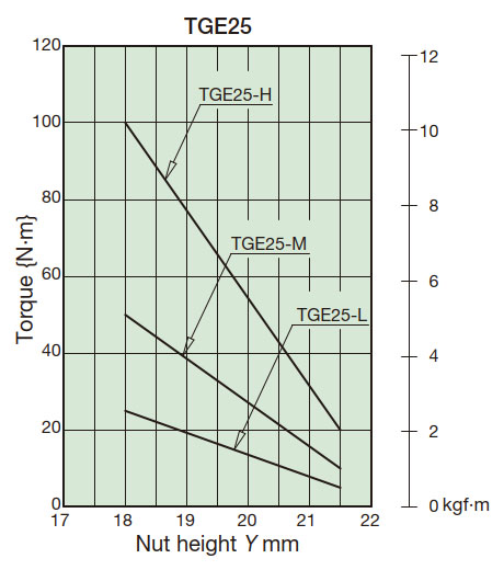 Torque correlation diagram