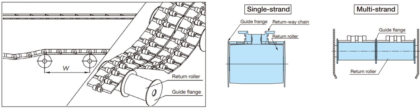 Return roller receiving method