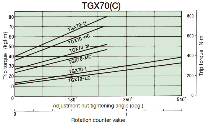 Tightening amount-torque correlation diagram