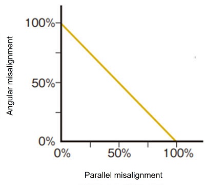 Relationship between angle deviation (Angular Misalignment) and eccentricity (parallel error)