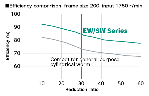 Efficiency comparison