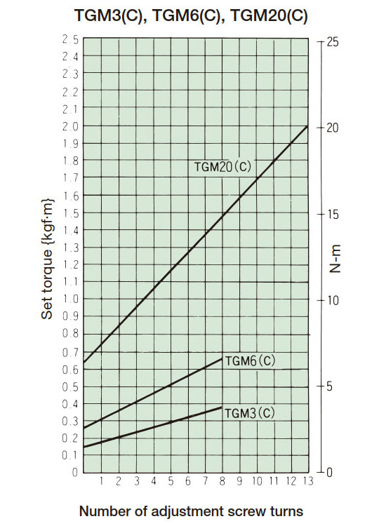 Tightening amount-torque correlation diagram
