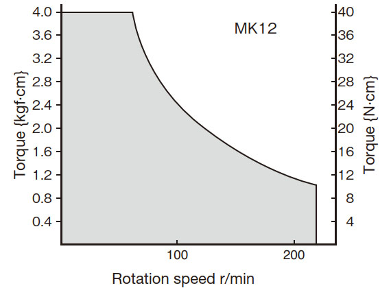 TN curve diagram