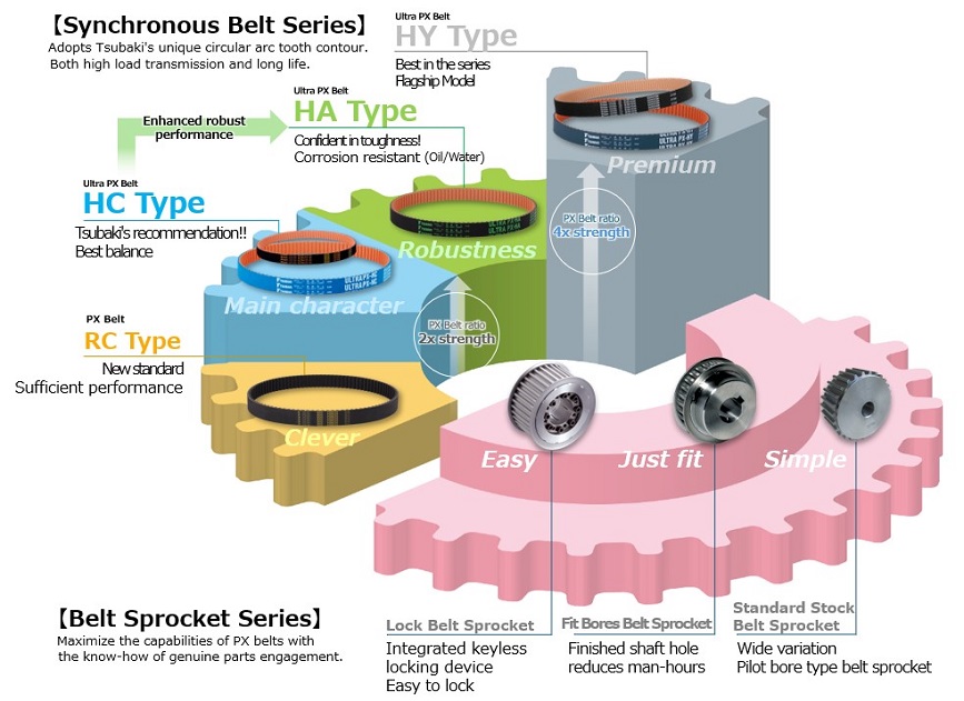 Synchronous Belts (general industrial toothed belts) and Belt Sprockets lineup