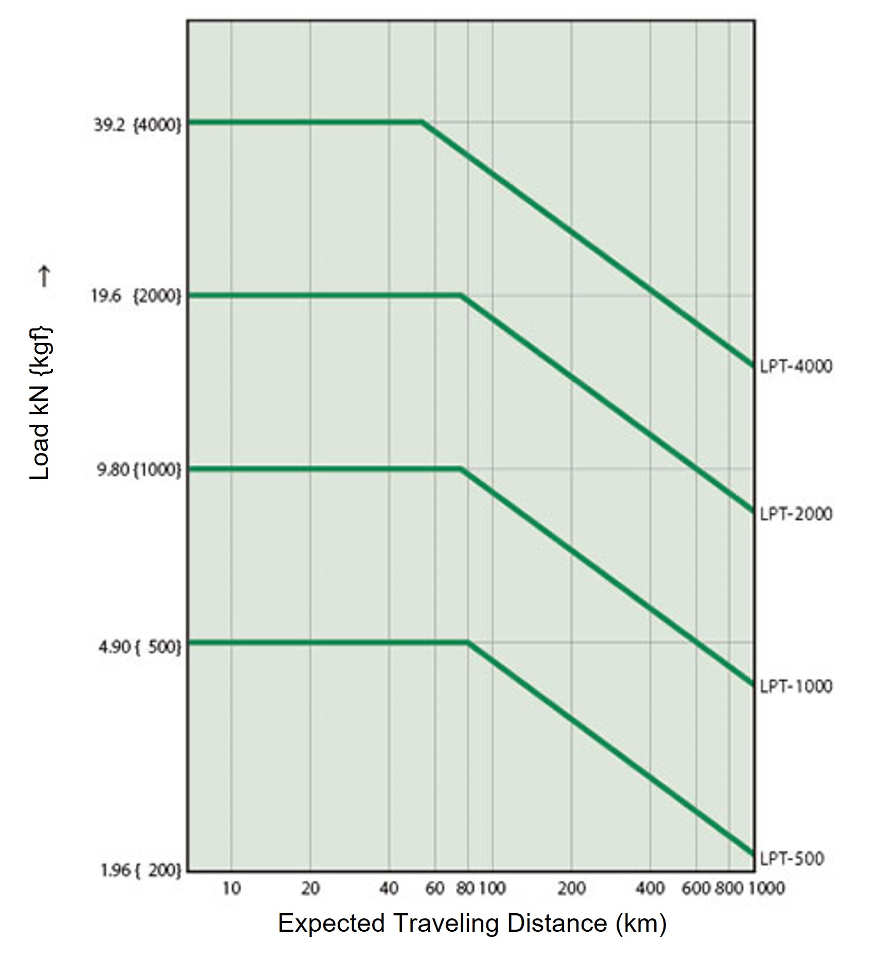 Expected travel distance