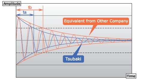 An example of vibration damping characteristics comparison
