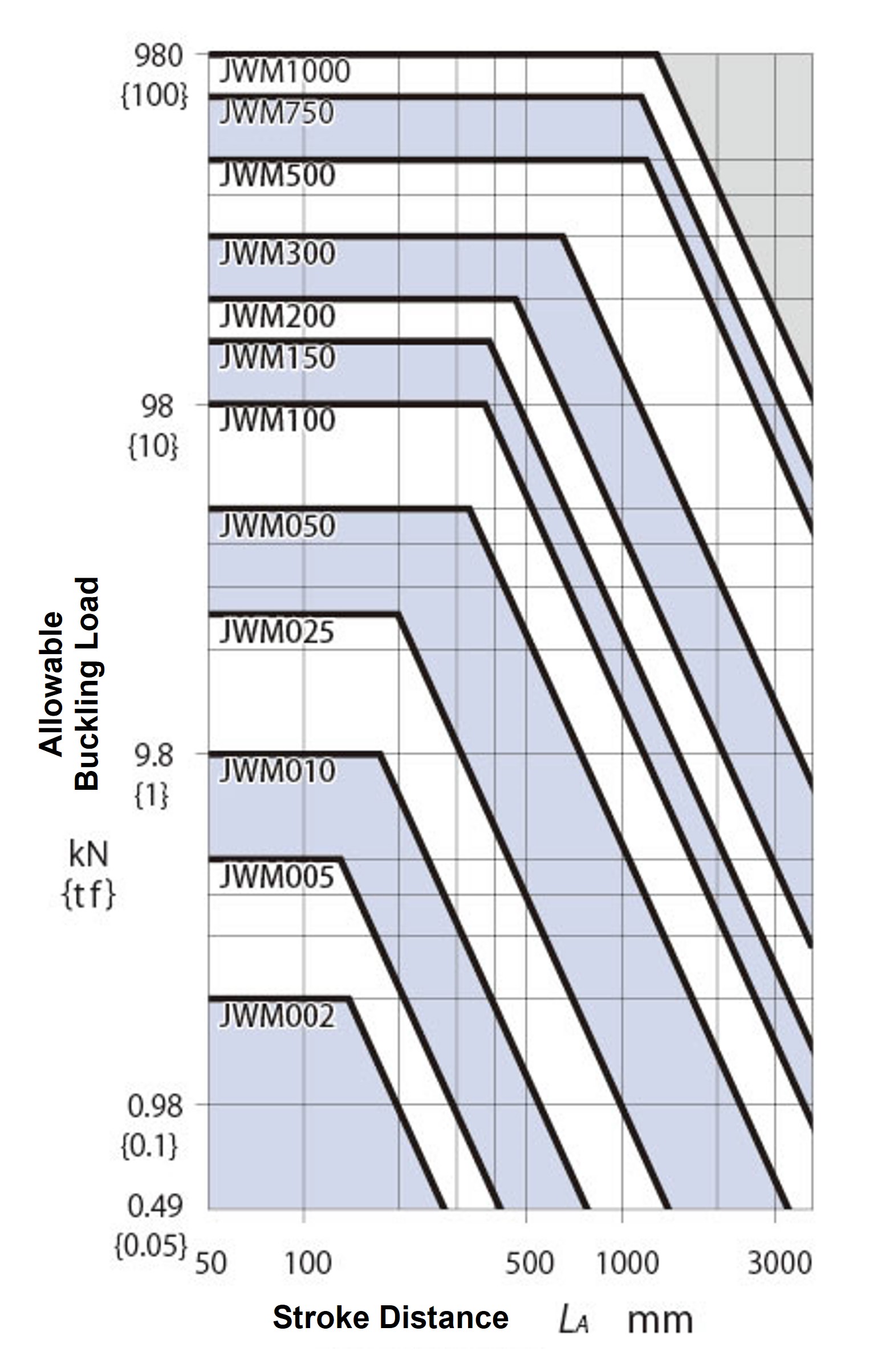 Trapezoidal Screw type