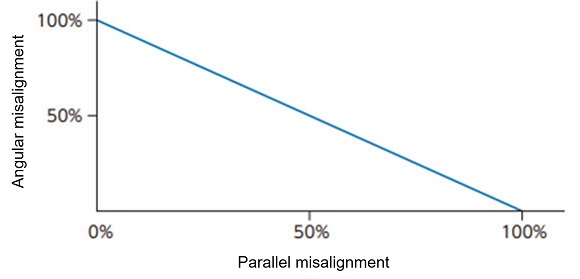 Relationship between declination and eccentricity