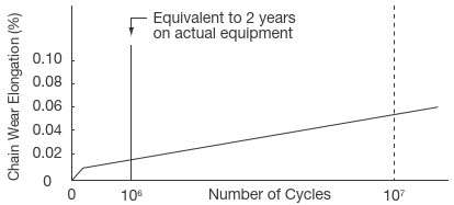 Wear elongation diagram