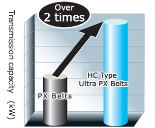 Transmission capacity comparison
