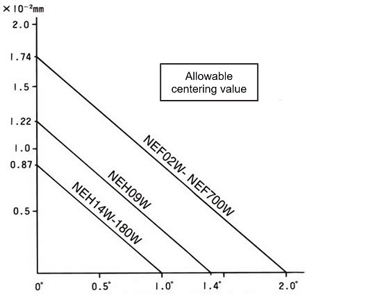 ディスクの中心間距離Lの単位長さ当たりの偏心(平行誤差)量