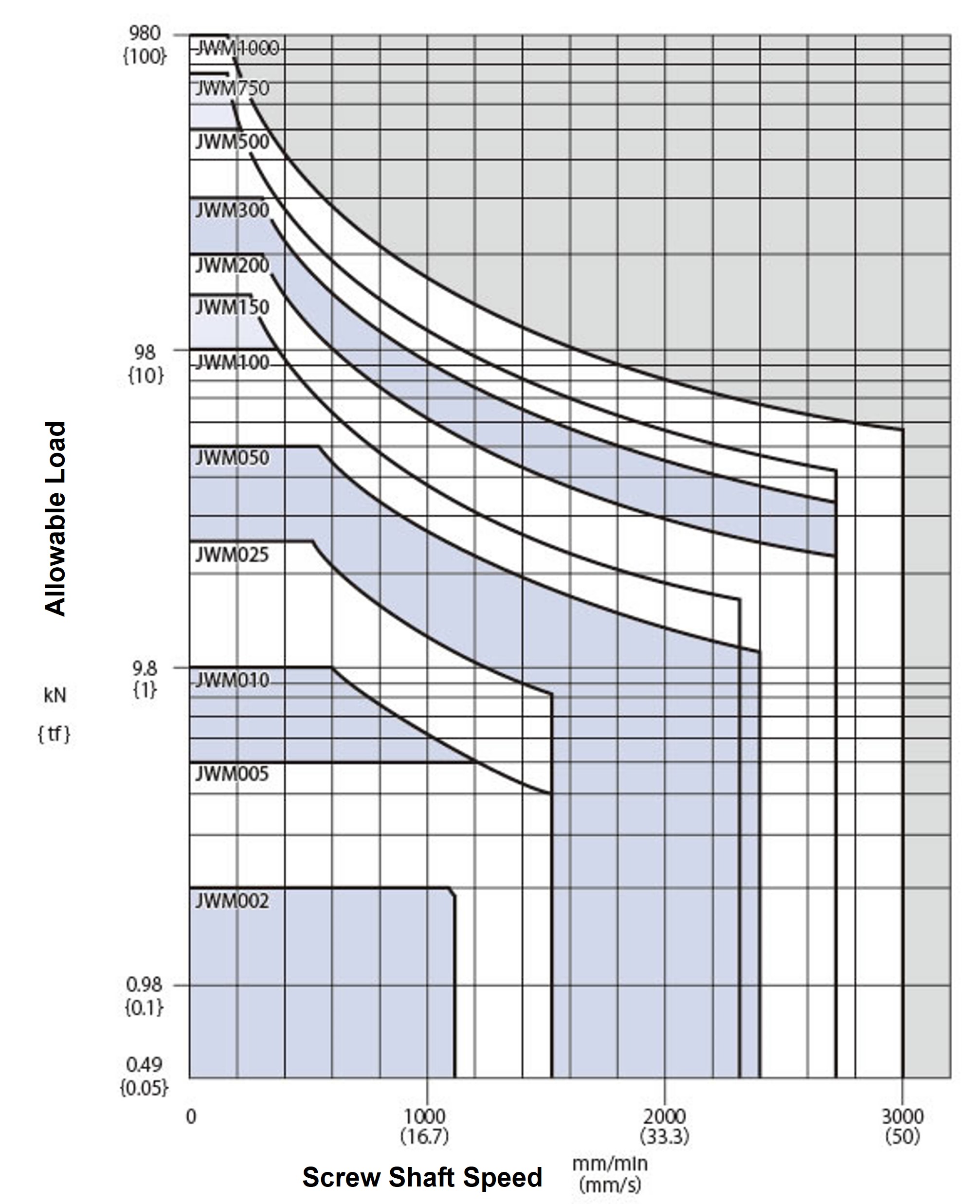 Trapezoidal Screw type H speed