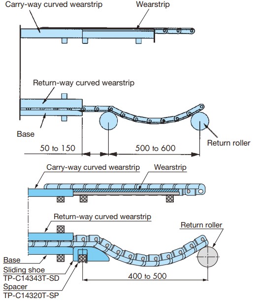 Installation of curved Plastic rail return-way