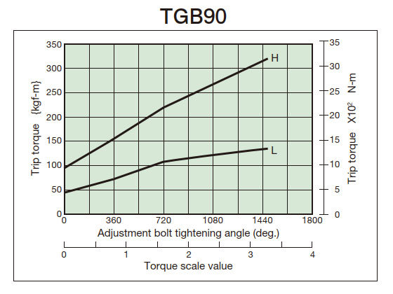 Tightening amount-torque correlation diagram