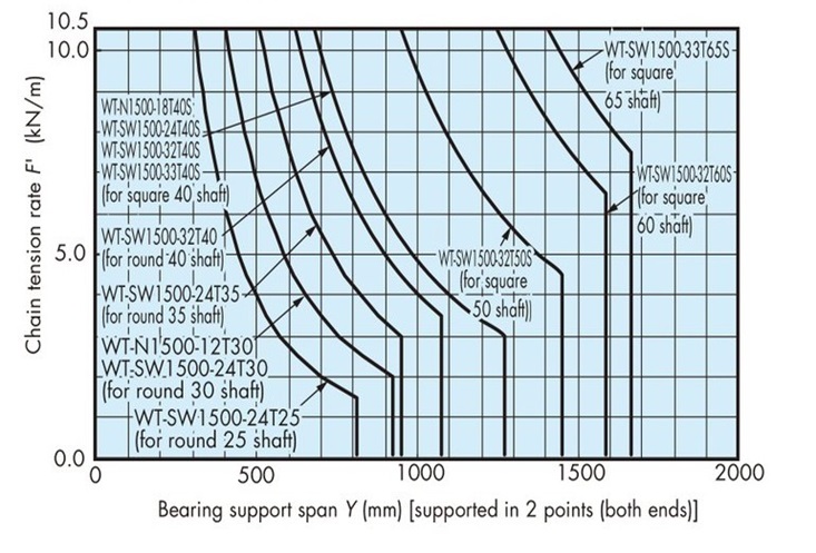 シャフトの能力線図