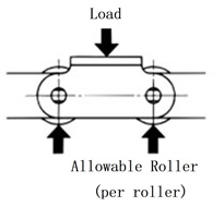 Allowable load of main roller