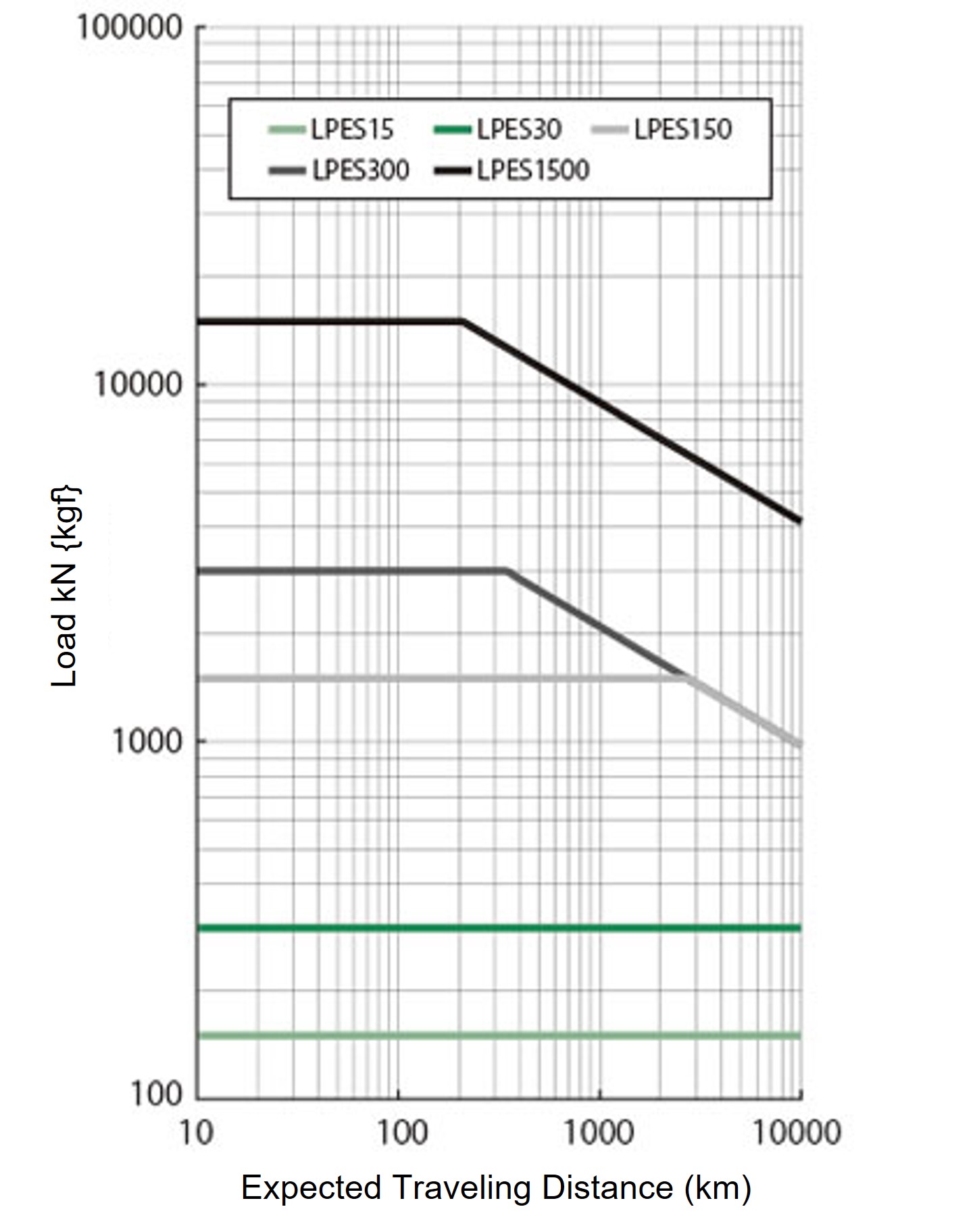 Expected travel distance