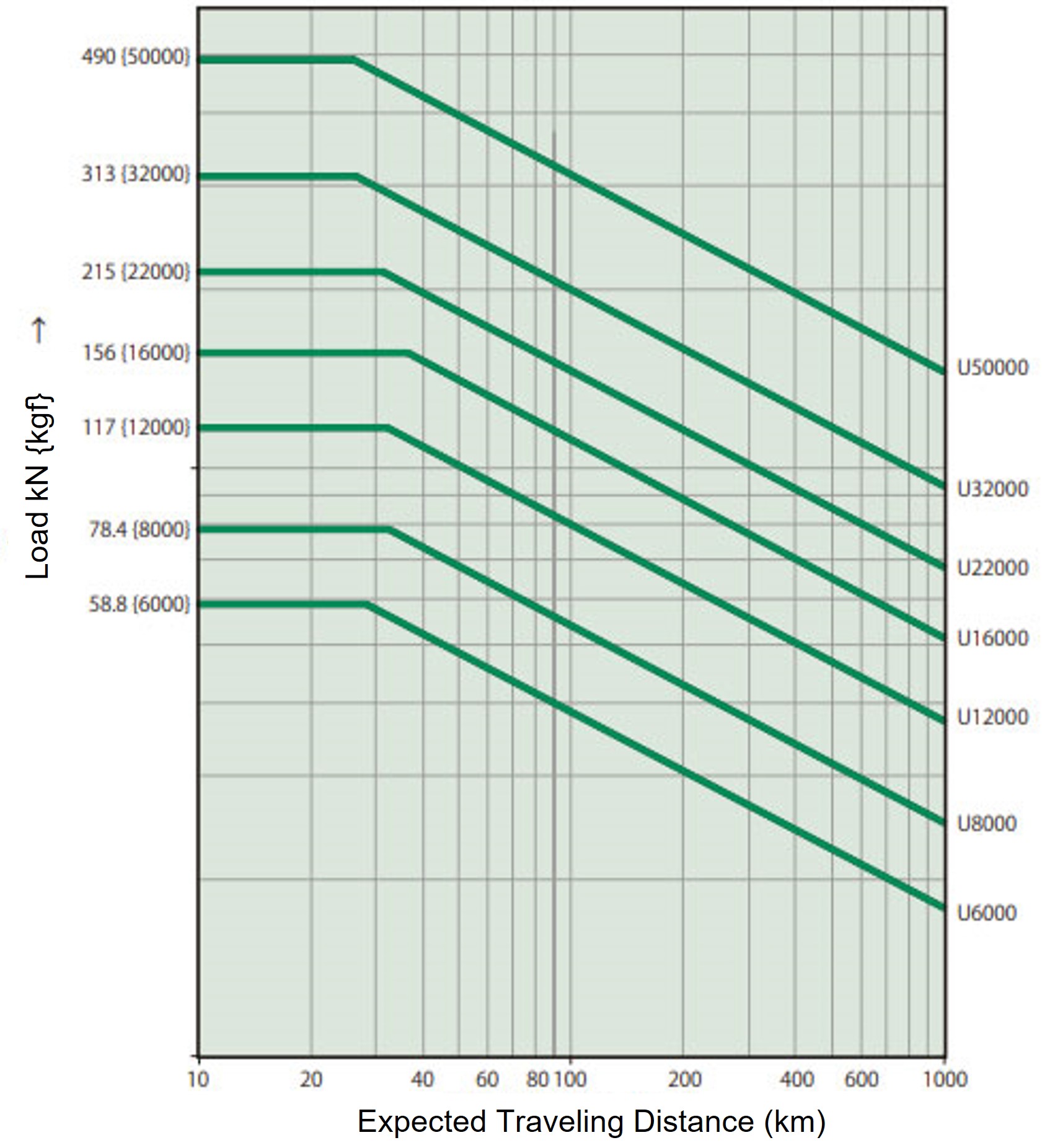 Expected travel distance