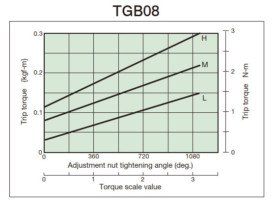 Tightening amount-torque correlation diagram