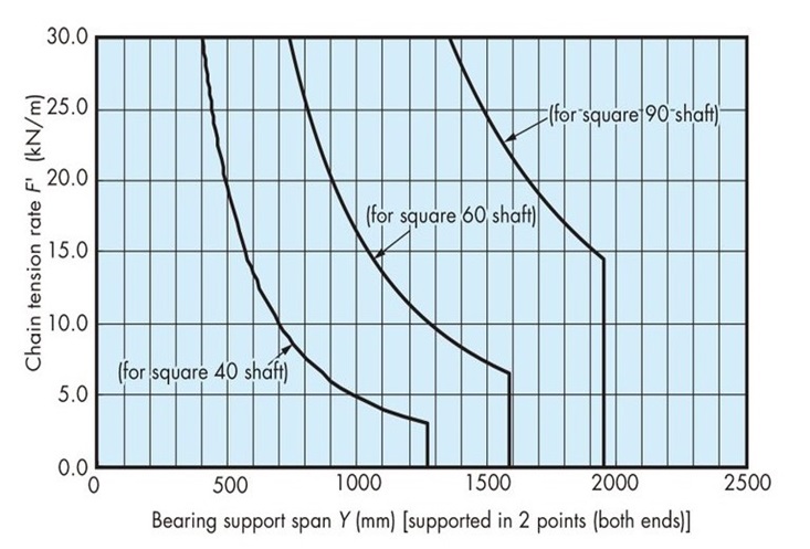 シャフトの能力線図
