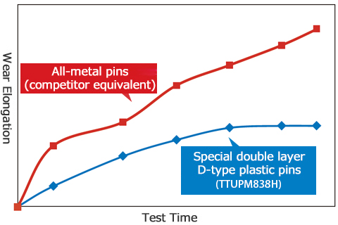 Comparison of wear elongation