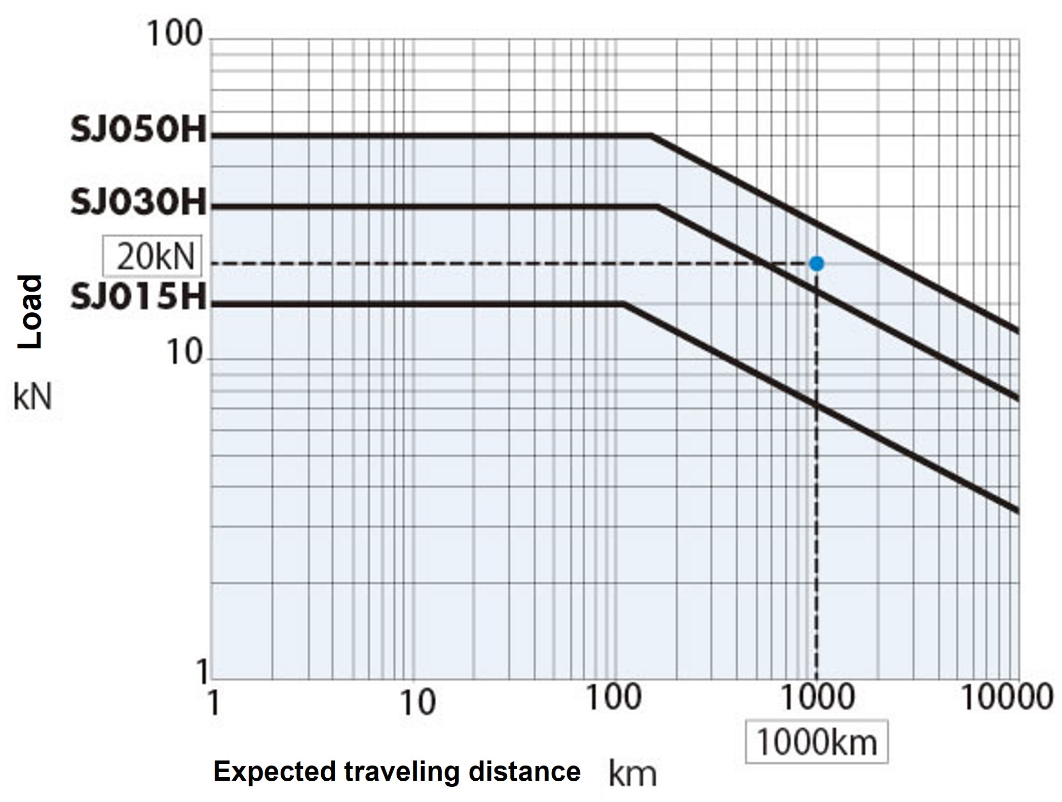Expected screw travel distance