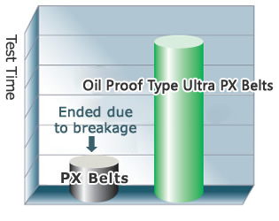 Endurance test results in an oily environment