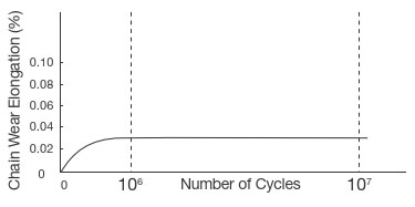 Wear elongation diagram